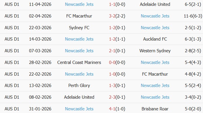 Soi kèo góc Melbourne Victory vs Newcastle Jets, 16h35 ngày 17/04 - Ảnh 2