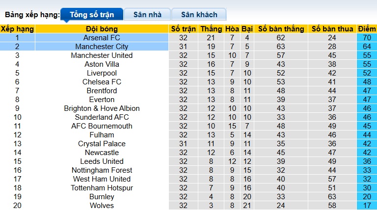 Chuy&ecirc;n gia Tony Ansell dự đo&aacute;n Man City vs Arsenal, 22h30 ng&agrave;y 19/4 - Ảnh 1