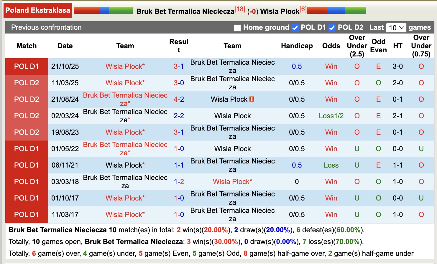 Nhận định, soi kèo Bruk Bet Termalica Nieciecza vs Wisla Plock, 17h15 ngày 19/4: Tân binh ấn tượng - Ảnh 3