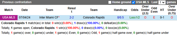Nhận định, soi kèo Colorado Rapids vs Inter Miami, 3h30 ngày 19/4: Messi hụt hơi - Ảnh 4