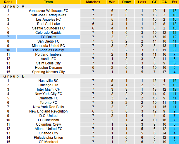 Nhận định, soi kèo Dallas vs Los Angeles Galaxy, 7h30 ngày 19/4: Tưng bừng - Ảnh 5