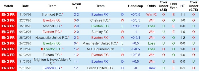 Nhận định, soi kèo Everton vs Liverpool, 20h00 ngày 19/4: Cơ hội bám đuổi - Ảnh 1