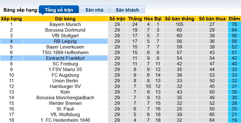 Nhận định, soi kèo Frankfurt vs RB Leipzig, 23h30 ngày 18/4: Ca khúc khải hoàn - Ảnh 1