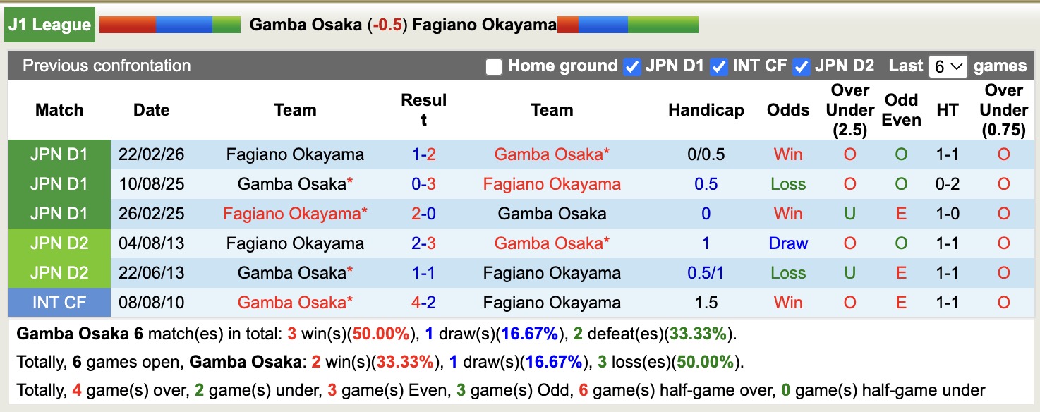 Nhận định, soi kèo Gamba Osaka vs Fagiano Okayama, 13h00 ngày 19/4: Tưng bừng bàn thắng - Ảnh 3