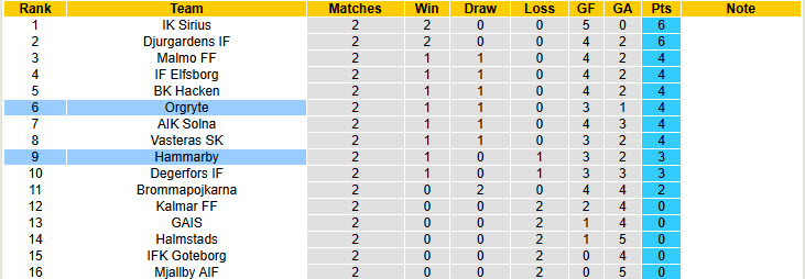 Nhận định, soi kèo Hammarby vs Orgryte, 20h00 ngày 18/4: Đối thủ cứng đầu - Ảnh 5