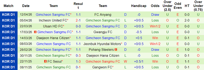 Nhận định soi kèo Jeju SK vs Gimcheon Sangmu, 14h30 ngày 18/4: Dễ hòa - Ảnh 2