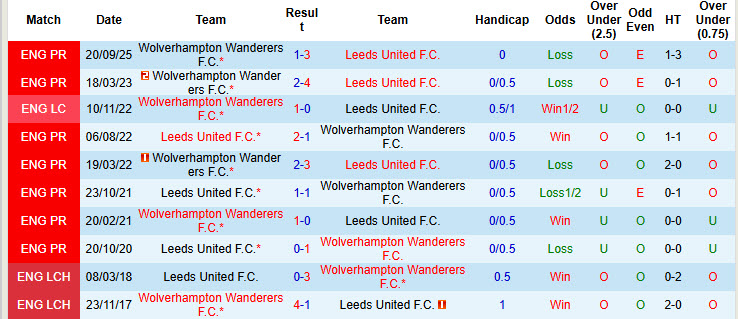Nhận định, soi kèo Leeds vs Wolves, 21h00 ngày 18/4: Trạng thái hoảng loạn - Ảnh 4