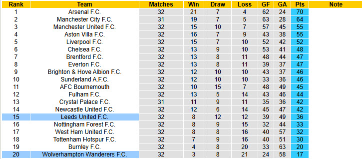 Nhận định, soi kèo Leeds vs Wolves, 21h00 ngày 18/4: Trạng thái hoảng loạn - Ảnh 6