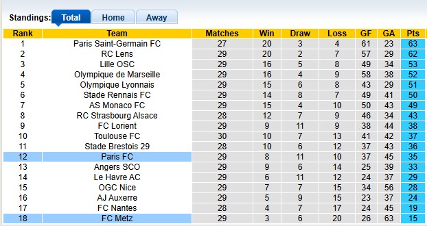 Nhận định, soi kèo Metz vs Paris, 22h15 ngày 19/4: Đôi đường chia ly - Ảnh 4