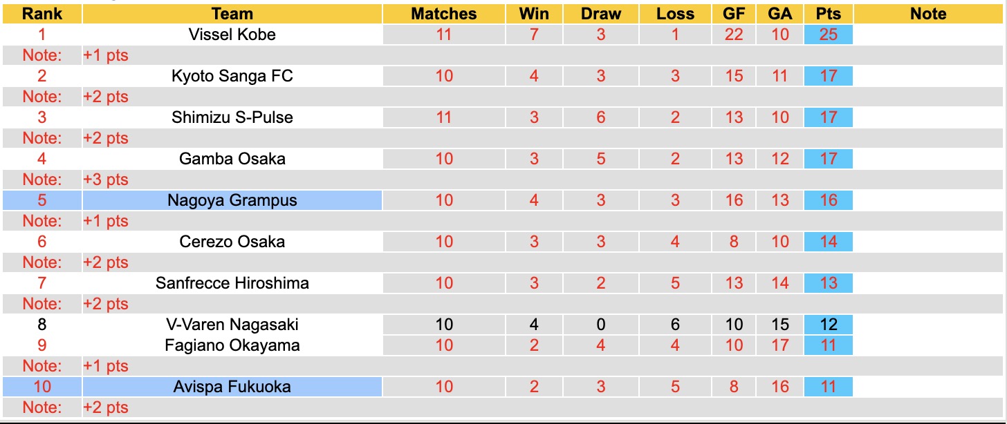 Nhận định, soi kèo Nagoya Grampus vs Avispa Fukuoka, 14h00 ngày 19/4: Tiếp tục gieo sầu - Ảnh 2