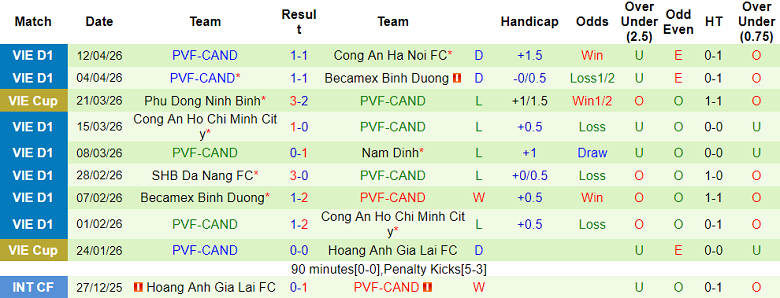 Nhận định soi kèo Ninh Bình vs PVF-CAND, 18h00 ngày 18/4: Lại thắng - Ảnh 2