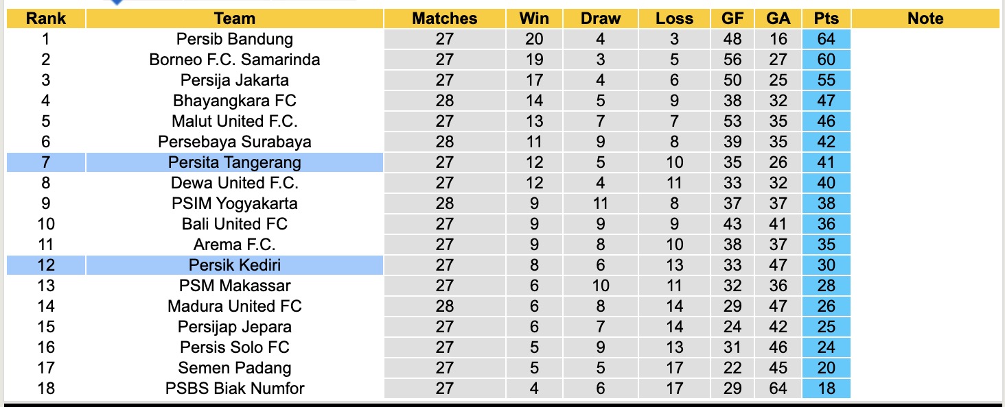 Nhận định, soi kèo Persik Kediri vs Persita Tangerang, 15h30 ngày 19/4: Tin vào Persita Tangerang - Ảnh 2