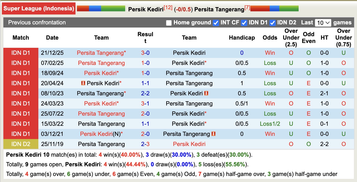 Nhận định, soi kèo Persik Kediri vs Persita Tangerang, 15h30 ngày 19/4: Tin vào Persita Tangerang - Ảnh 3