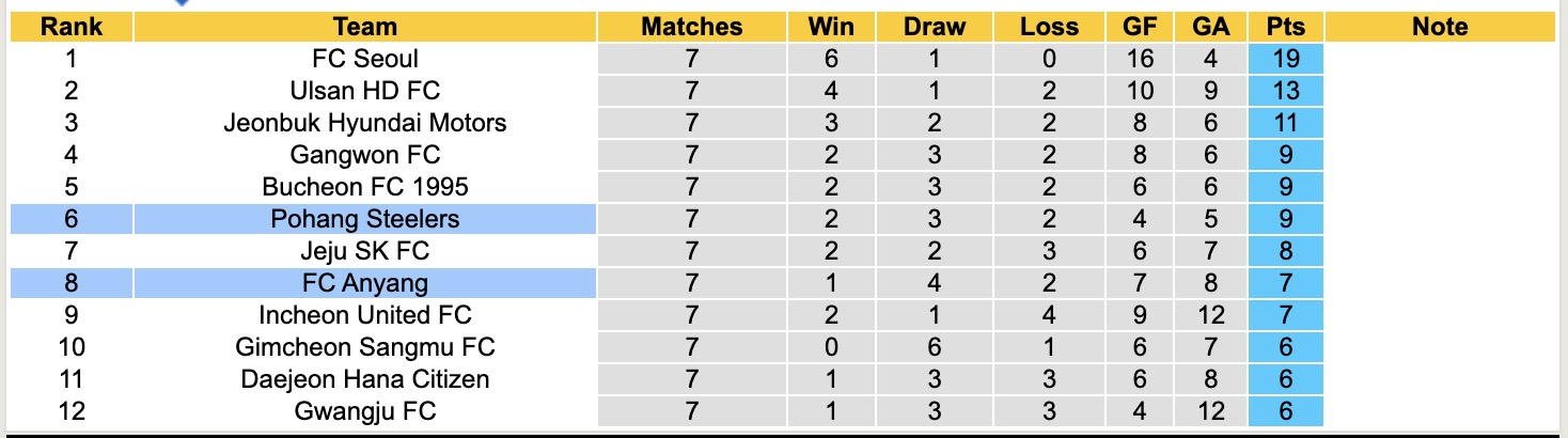 Nhận định, soi kèo Pohang Steelers vs Anyang, 14h30 ngày 19/4: Thêm một lần đau - Ảnh 2