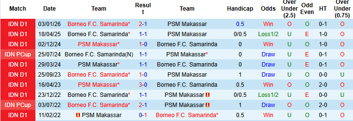 Nhận định, soi kèo PSM Makassar vs Borneo, 19h00 ngày 18/4: Sức mạnh vượt trội - Ảnh 4