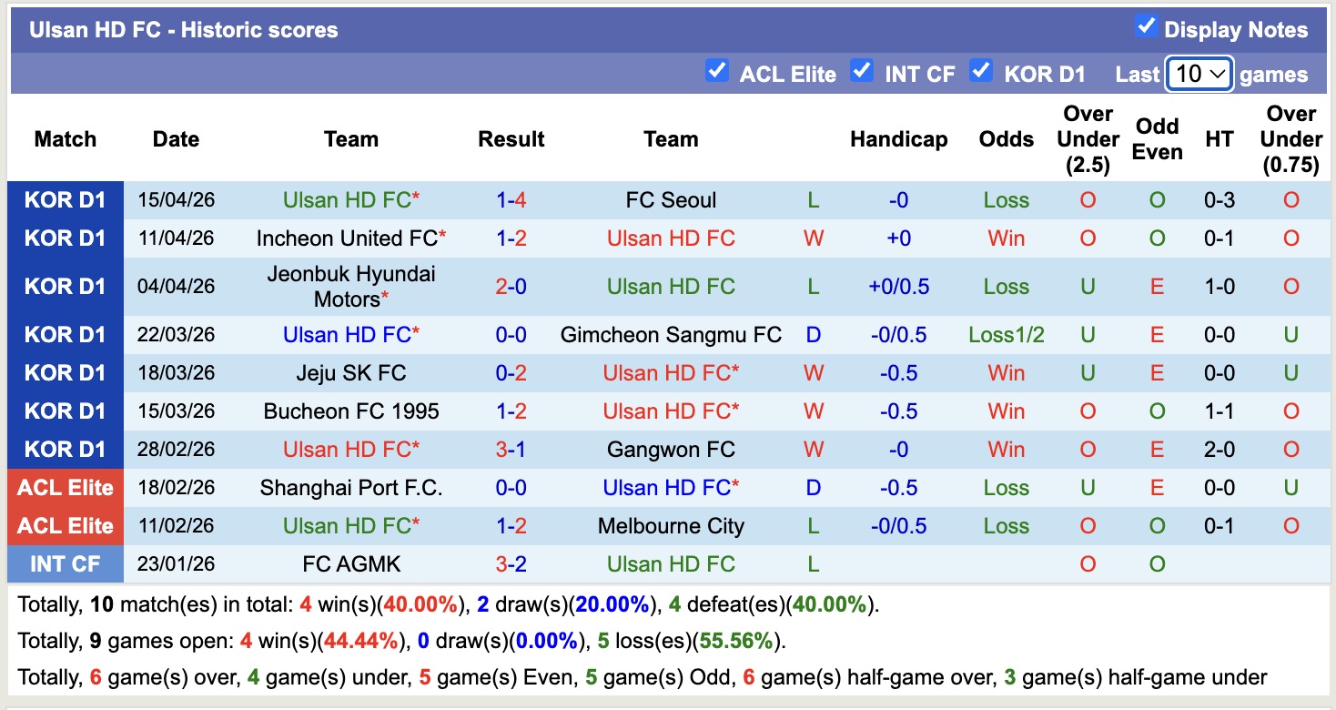 Nhận định, soi kèo Ulsan HD vs Gwangju, , 12h00 ngày 19/4: Sáng cửa dưới - Ảnh 5