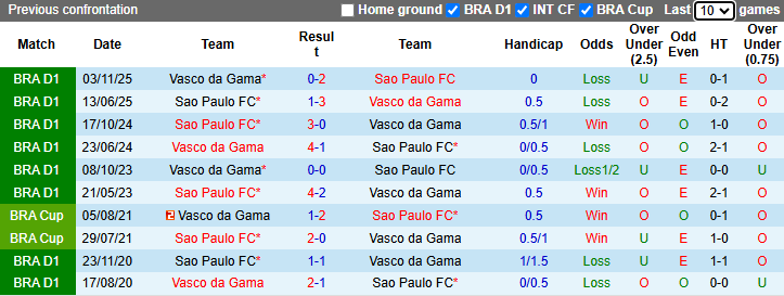 Nhận định, soi kèo Vasco da Gama vs Sao Paulo, 4h30 ngày 19/4: Điểm tựa sân nhà - Ảnh 4
