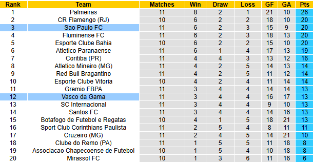Nhận định, soi kèo Vasco da Gama vs Sao Paulo, 4h30 ngày 19/4: Điểm tựa sân nhà - Ảnh 5