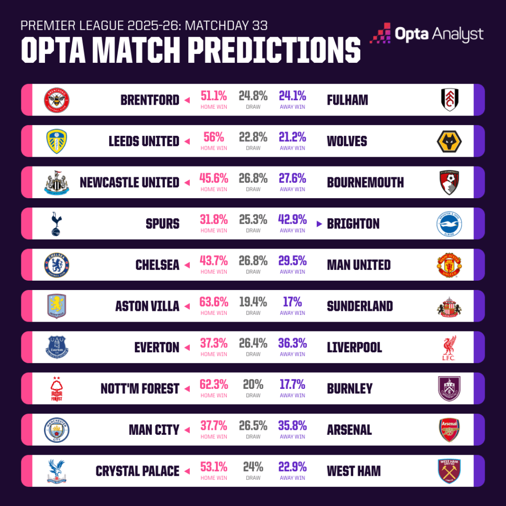 Opta dự đo&aacute;n kết quả v&ograve;ng 33 giải Ngoại hạng Anh: Hai trận đại chiến - Ảnh 1