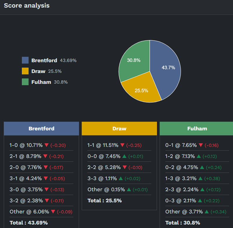 Siêu máy tính dự đoán Brentford vs Fulham, 18h30 ngày 18/4 - Ảnh 2