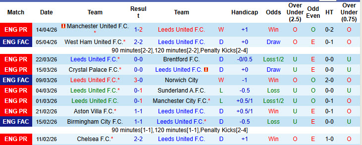 Siêu máy tính dự đoán Leeds vs Wolves, 21h00 ngày 18/4 - Ảnh 2