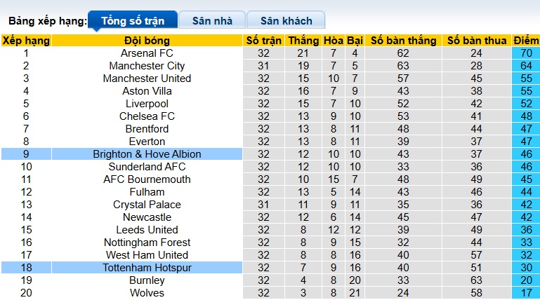 Siêu máy tính dự đoán Tottenham vs Brighton, 23h30 ngày 18/4 - Ảnh 1