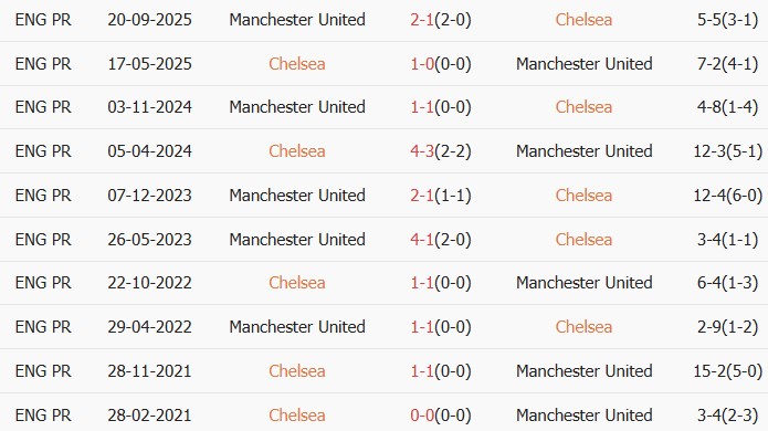 Soi kèo góc Chelsea vs MU, 02h00 ngày 19/04 - Ảnh 3