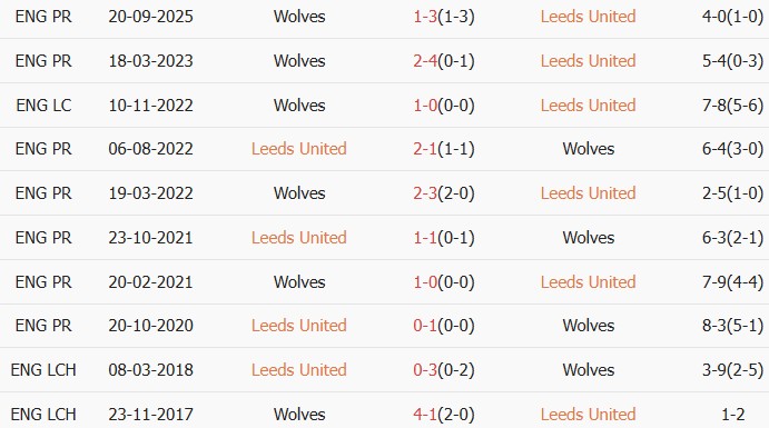 Soi kèo góc Leeds vs Wolves, 21h00 ngày 18/04 - Ảnh 3