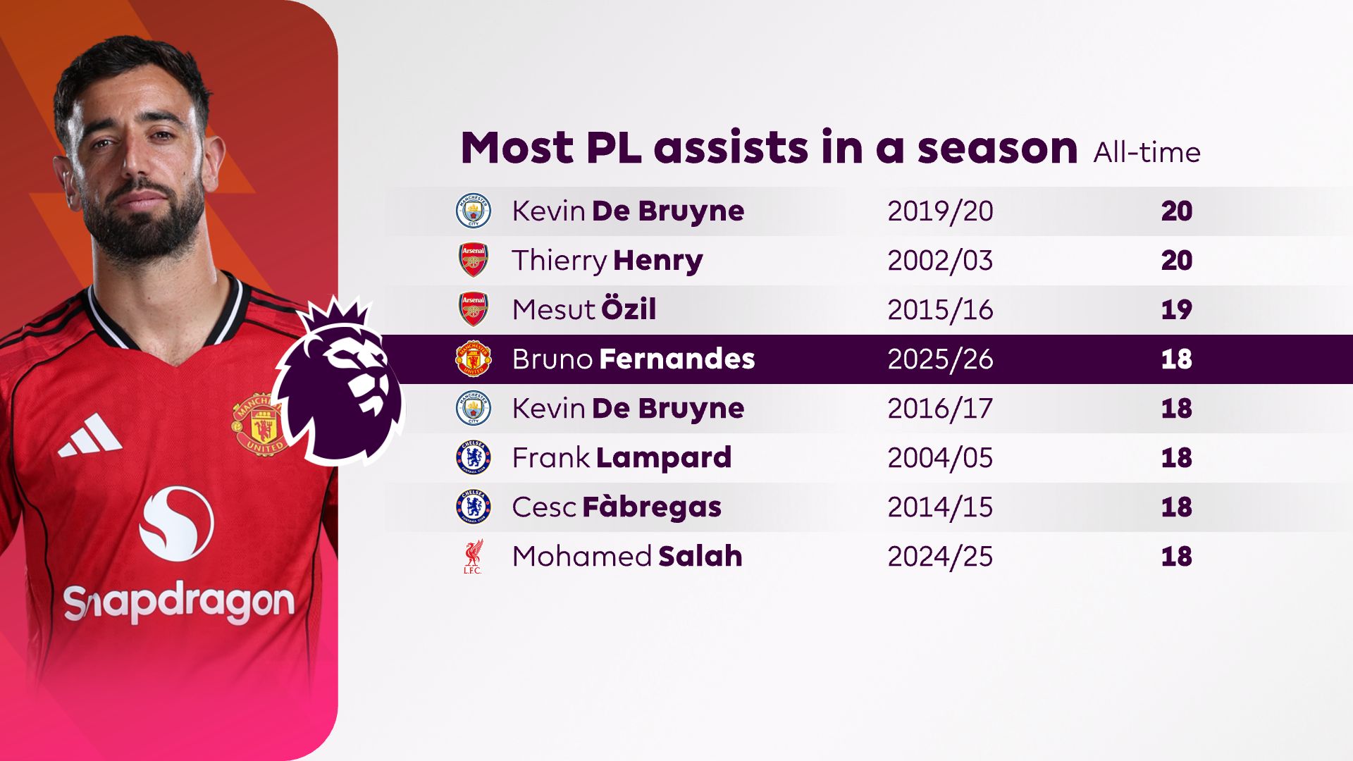 Bruno Fernandes lập kỷ lục kiến tạo ở MU - Ảnh 1