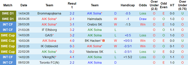 Nhận định soi kèo AIK Solna vs Kalmar, 19h00 ngày 19/4: Game dễ - Ảnh 1