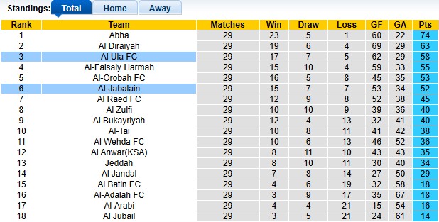 Nhận định, soi kèo Al Ula vs Al-Jabalain, 0h45 ngày 21/4: Tiếp cận top 2 - Ảnh 4
