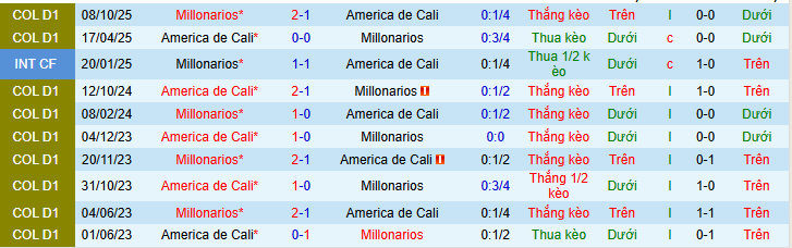 Nhận định, soi kèo America de Cali vs Millonarios - Ảnh 3