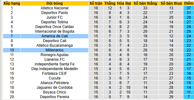 Nhận định, soi kèo America de Cali vs Millonarios - Ảnh 4