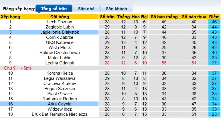 Nhận định, soi kèo Arka Gdynia vs Jagiellonia, 22h30 ngày 19/4: Chia điểm! - Ảnh 1