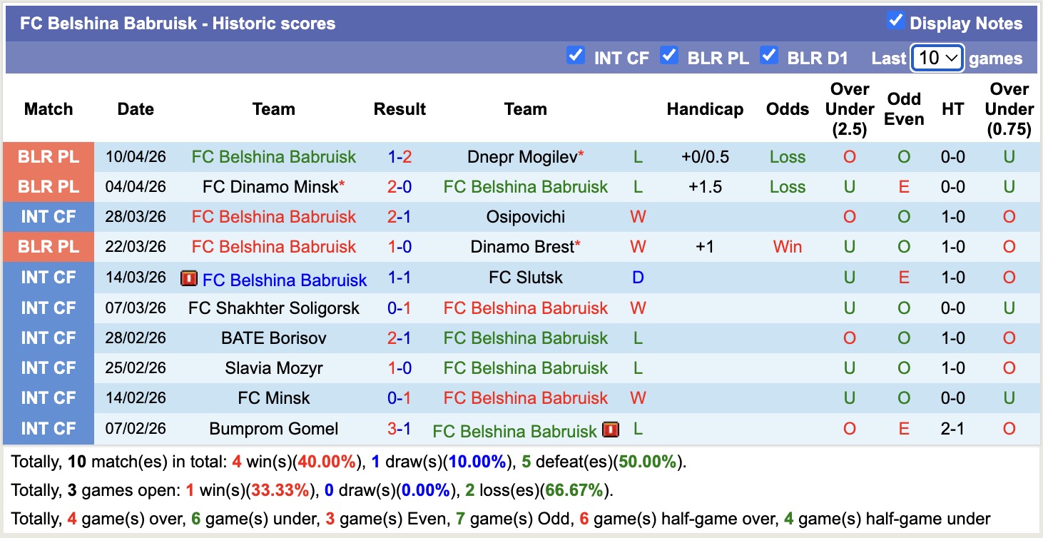 Nhận định, soi kèo Arsenal Dzerzhinsk vs Belshina Babruisk, 20h00 ngày 20/4: Trái đắng liên tiếp - Ảnh 3