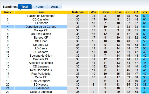 Nhận định, soi kèo Deportivo vs Mirandes, 1h30 ngày 21/4: Đánh chiếm top 2 - Ảnh 4