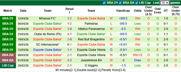 Nhận định, soi kèo Flamengo vs Bahia, 5h30 ngày 20/4: Không dễ dàng - Ảnh 3