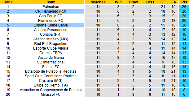 Nhận định, soi kèo Flamengo vs Bahia, 5h30 ngày 20/4: Không dễ dàng - Ảnh 5