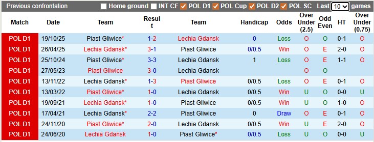 Nhận định, soi kèo Lechia Gdansk vs Piast Gliwice, 0h00 ngày 21/4: Bứt tốc - Ảnh 3