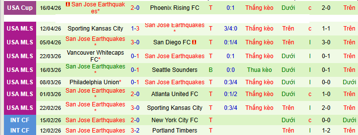 Nhận định, soi kèo Los Angeles vs San Jose Earthquakes - Ảnh 2