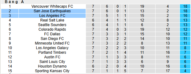 Nhận định, soi kèo Los Angeles vs San Jose Earthquakes - Ảnh 4