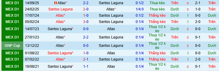 Nhận định, soi kèo Santos Laguna vs Atlas - Ảnh 3