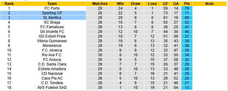 Nhận định, soi kèo Sporting CP vs Benfica, 00h00 ngày 20/4: Thất bại đầu tiên - Ảnh 5