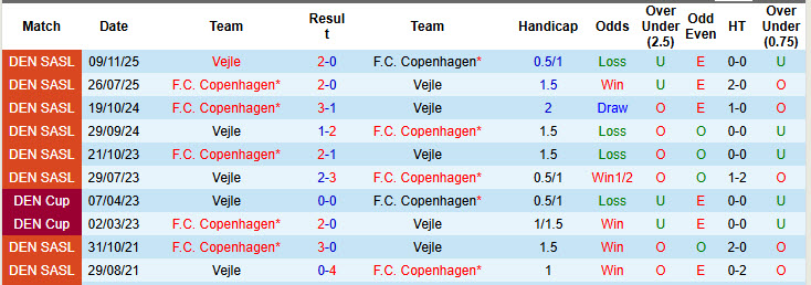 Nhận định, soi kèo Vejle vs Copenhagen, 23h00 ngày 19/4: Ngôi đầu lung lay - Ảnh 4