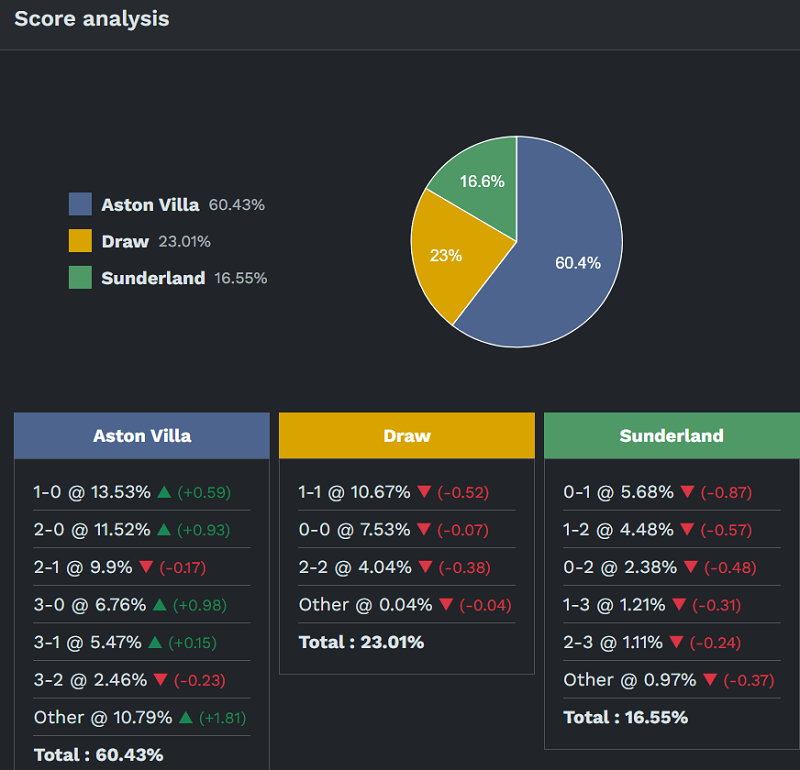 Siêu máy tính dự đoán Aston Villa vs Sunderland, 20h00 ngày 19/4 - Ảnh 2