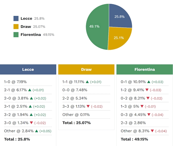 Siêu máy tính dự đoán Lecce vs Fiorentina, 1h45 ngày 21/4 - Ảnh 2