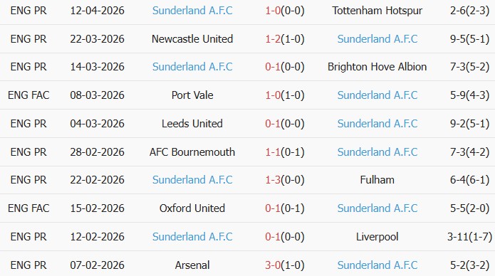 Soi kèo góc Aston Villa vs Sunderland, 20h00 ngày 19/04 - Ảnh 2