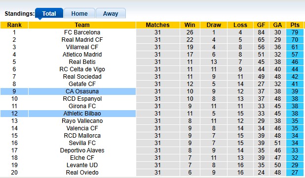 Nhận định, soi kèo Bilbao vs Osasuna, 0h00 này 22/4: Thiếu động lực - Ảnh 4