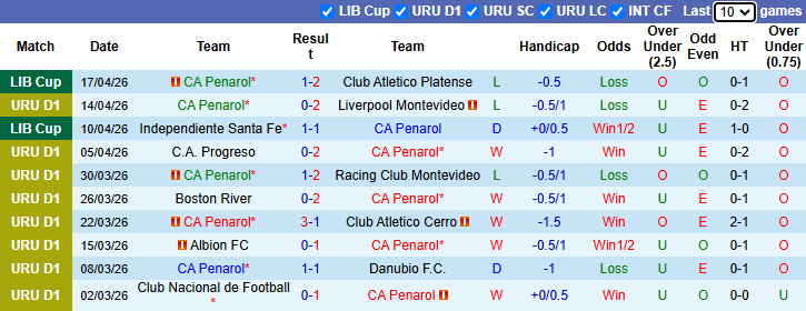 Nhận định, soi kèo CA Penarol vs CA Juventud, 6h30 ngày 21/4: Hướng tới ngôi đầu - Ảnh 2