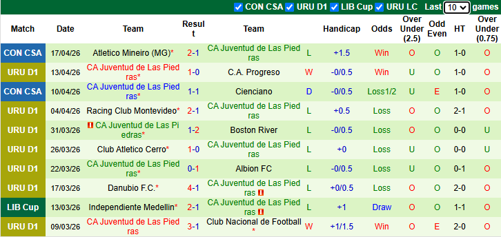 Nhận định, soi kèo CA Penarol vs CA Juventud, 6h30 ngày 21/4: Hướng tới ngôi đầu - Ảnh 3